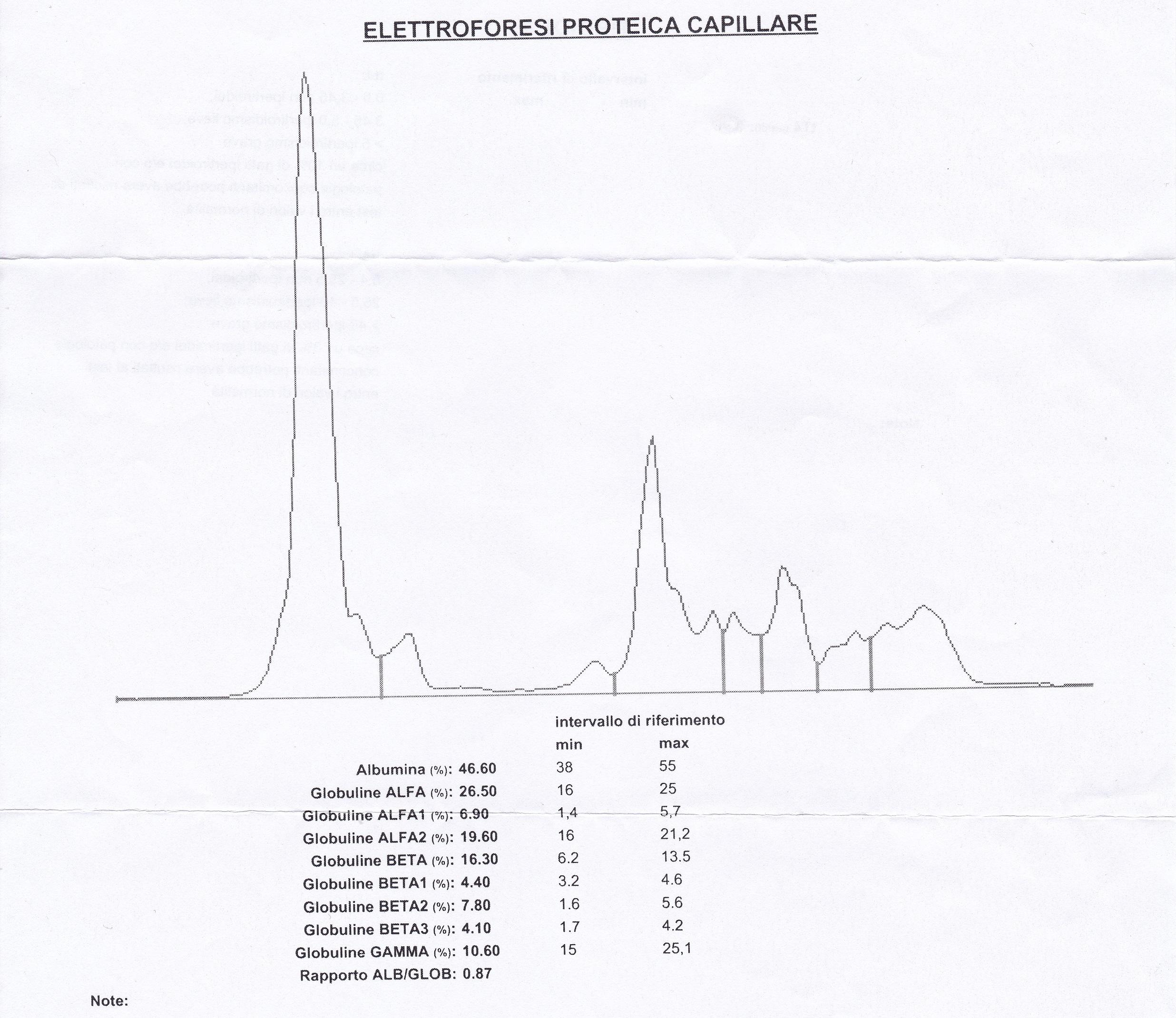 Elettroforesi Proteica capillare